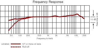 Frequency Response for the IM-831C